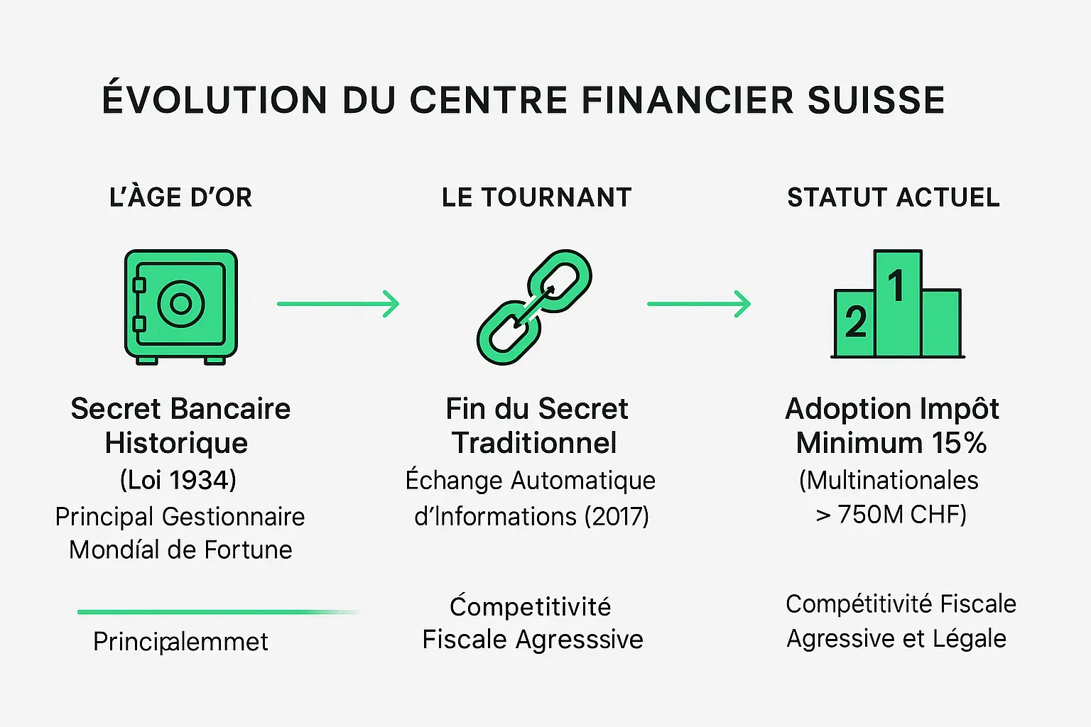 Évolution du centre financier suisse depuis les années 1930 jusqu'à aujourd'hui