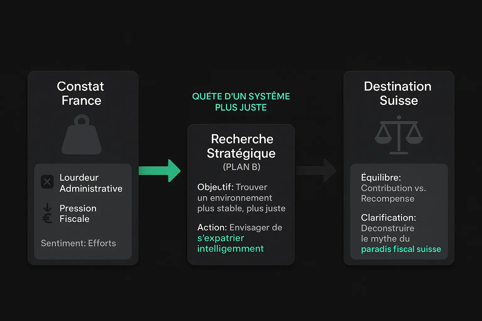 Transition d'un entrepreneur français vers le Paradis fiscal Suisse pour un meilleur équilibre professionnel