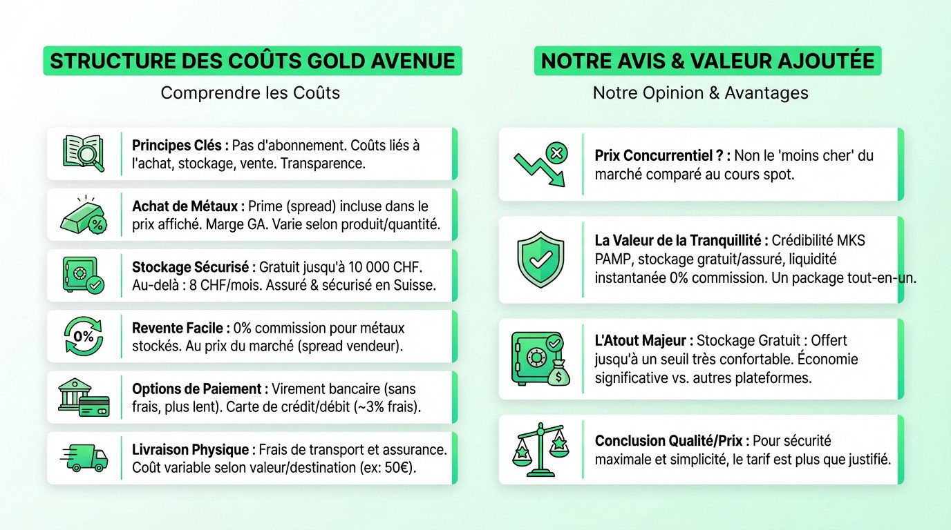 Infographie détaillant les coûts et avantages de Gold Avenue face à la concurrence